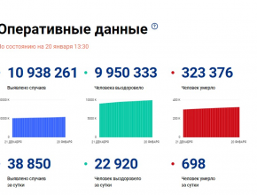 В России 38 850 новых случаев COVID-19 — на 4951 больше, чем днем ранее. В Москве более 11 тысяч заражений — максимум за пандемию