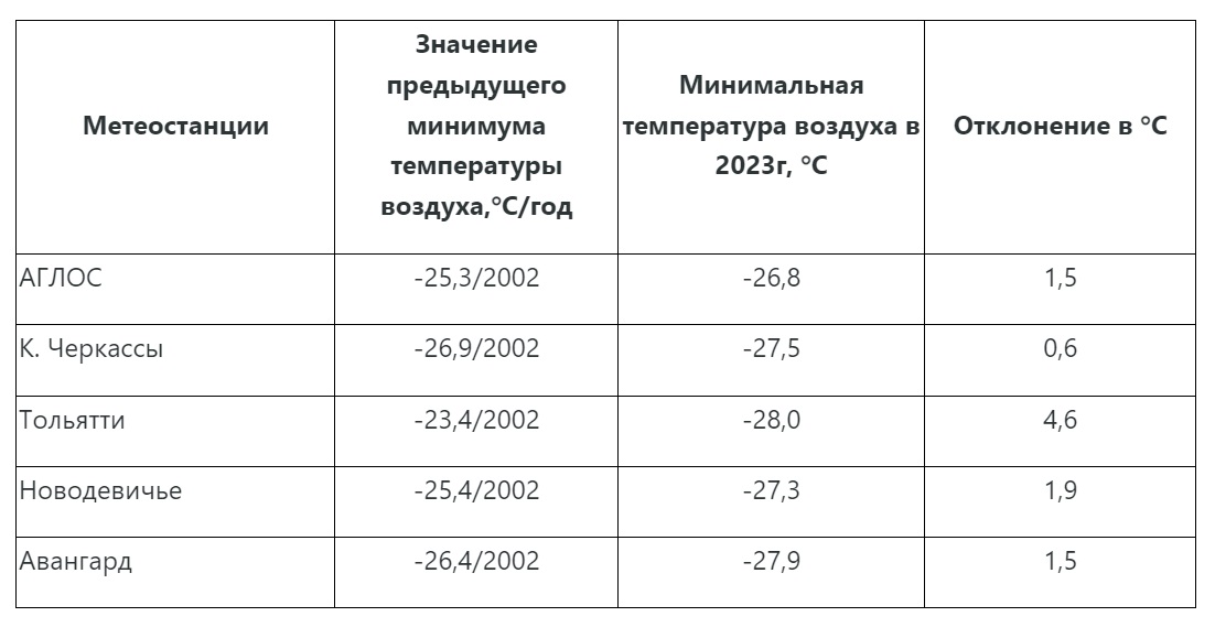 При какой минимальной температуре воздуха в вагоне. Температура Тольятти. Абсолютный минимум температуры.