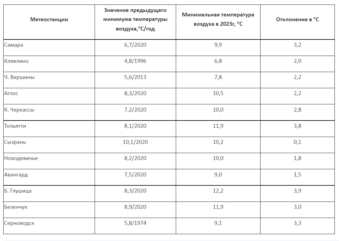 Температура в самаре