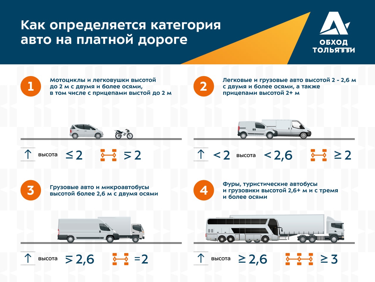 Стало известно, как будут определять категории машин для расчёта оплаты  проезда по обходу Тольятти | телеканал ТОЛЬЯТТИ 24