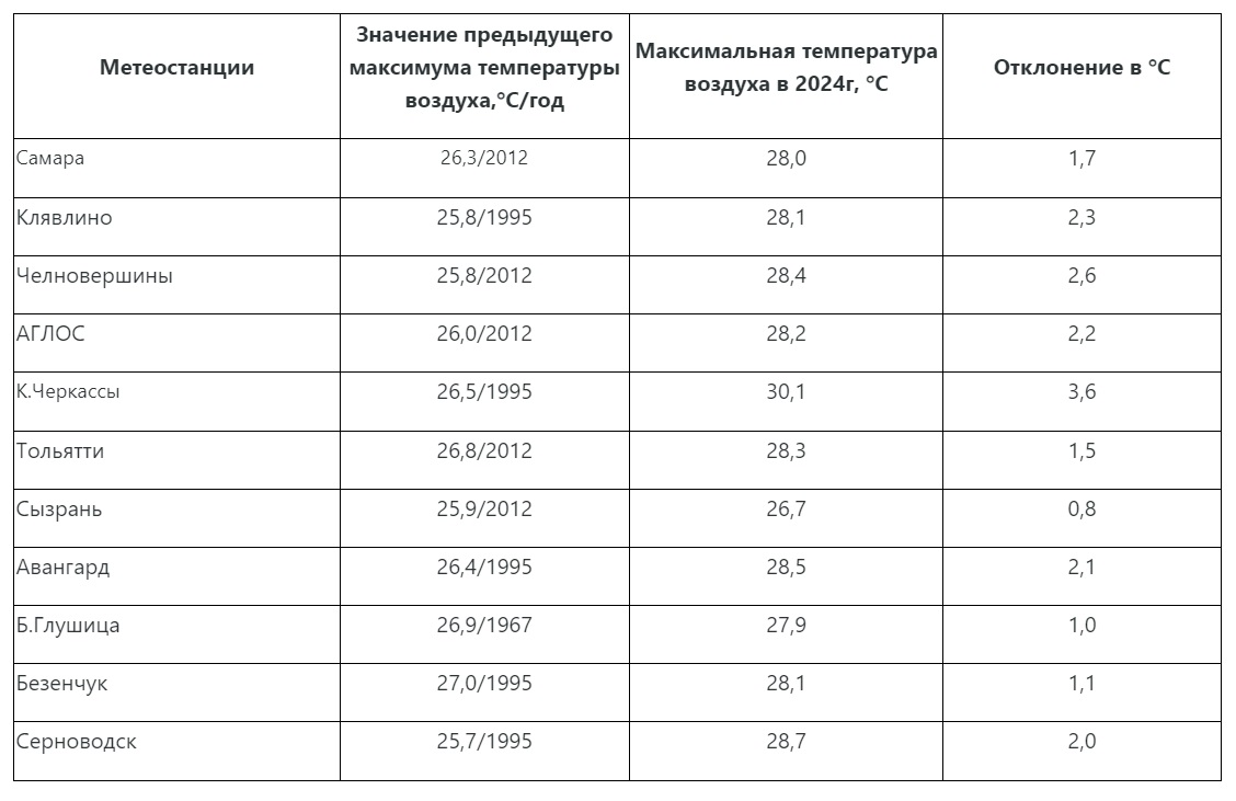 Экстремальная жара в Самарской области | 22.04.2024 | Тольятти - БезФормата