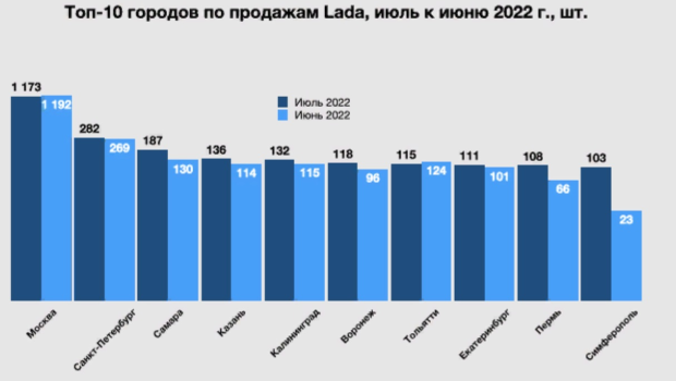 Топ городов 2022. Топ 10 российских mes. Топ 20 холодных городов РФ. 31 10 россия