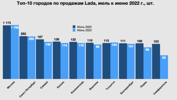 Топ городов 2022.