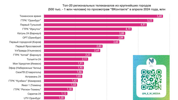 2,1 миллиона просмотров за апрель! Группа телеканала ТОЛЬЯТТИ 24 снова в числе лидеров по просмотрам «ВКонтакте»