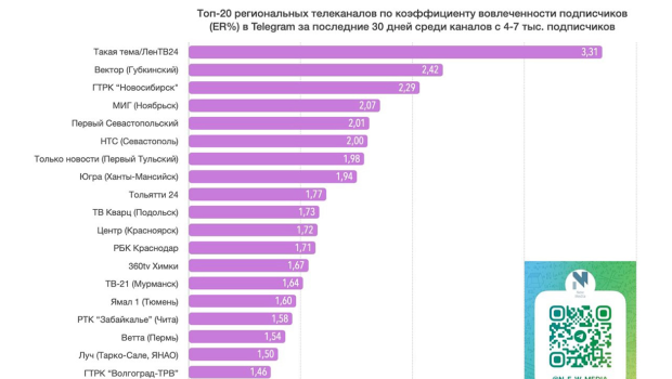 Мы снова в ТОП-10! Телеграм-канал телеканала ТОЛЬЯТТИ 24 – на 9-м месте среди региональных телеканалов