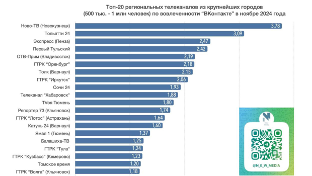 Впервые группа телеканала ТОЛЬЯТТИ 24 заняла второе место в рейтинге по вовлечённости подписчиков «ВКонтакте»