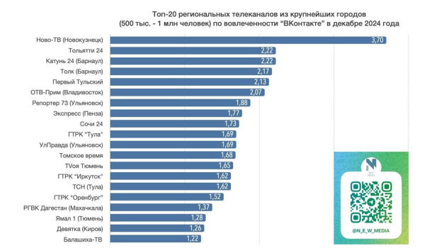 Телеканал ТОЛЬЯТТИ 24: вторая строчка в рейтинге вовлечённости «ВКонтакте» – вместе мы сильнее!