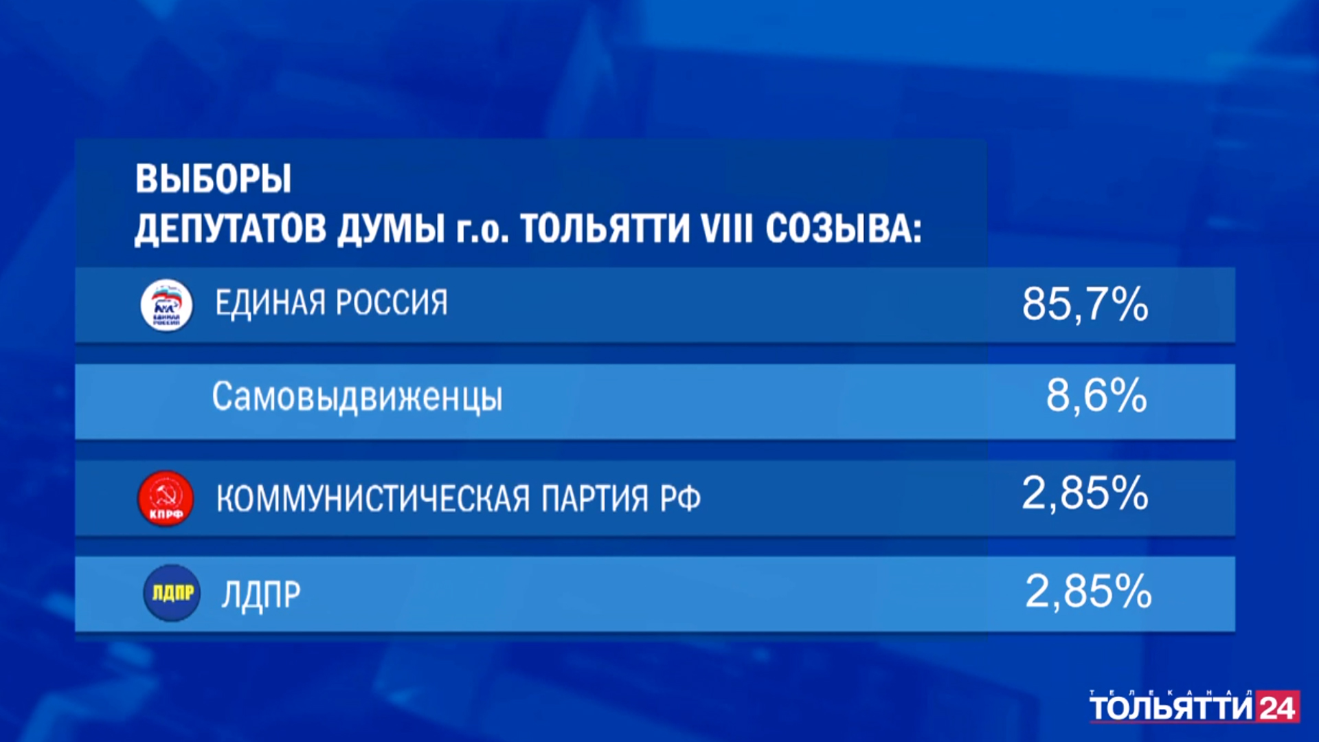 Депутаты от партии «Единая Россия» составят абсолютное большинство в  Тольяттинской городской Думе VIII созыва | 11.09.2023 | Тольятти -  БезФормата