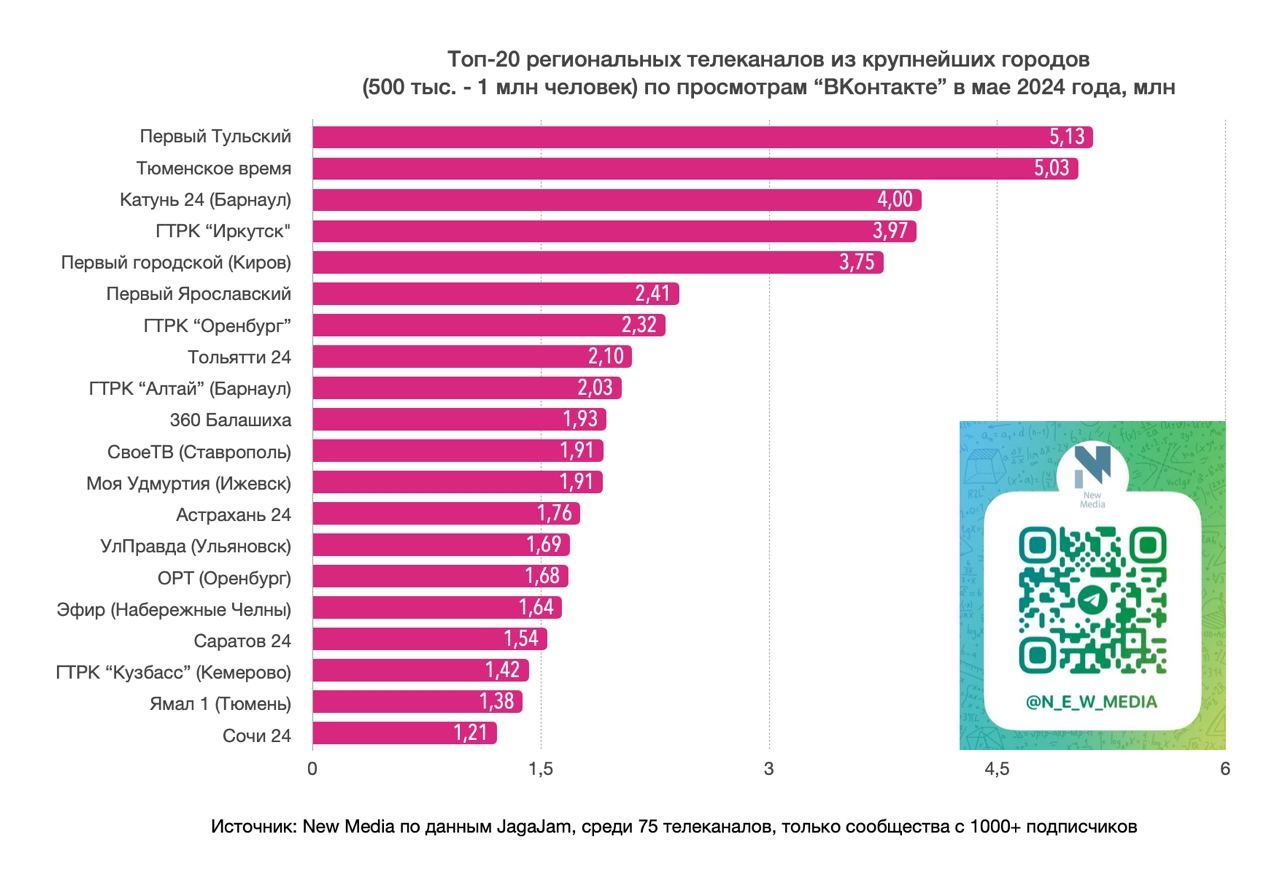 2,1 миллиона просмотров за май! Группа телеканала ТОЛЬЯТТИ 24 – в ТОП-10 по  просмотрам «ВКонтакте» | телеканал ТОЛЬЯТТИ 24