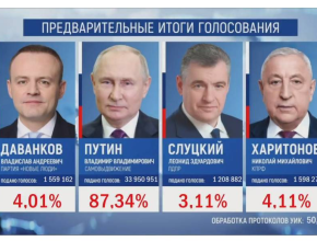Владимир Путин лидирует на выборах Президента России после обработки 50% протоколов УИК
