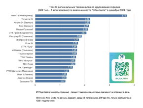 Тольятти 24: Вторая строчка в рейтинге вовлеченности — вместе мы сильнее!