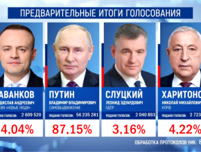 Владимир Путин лидирует после обработки 80% протоколов УИК