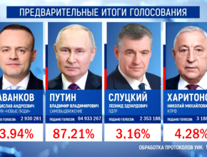 Владимир Путин лидирует после обработки 90% протоколов УИК