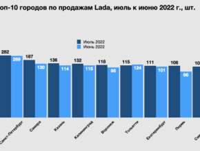Москва, Санкт-Петербург, Самара возглавили ТОП-10 российских городов с самыми большими продажами LADA