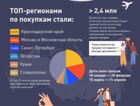 Туристическим кешбэком в текущем году могут воспользоваться минимум 3,5 млн россиян