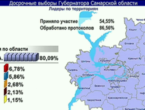 На выборах губернатора Самарской области обработано 86,56% протоколов