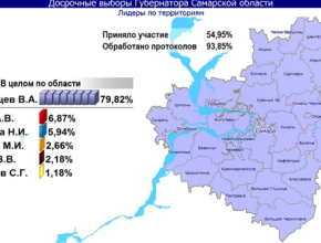 На выборах губернатора Самарской области обработано 93,85% протоколов