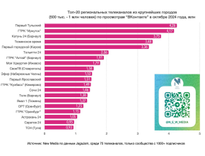 Нас смотрят миллионы!  Только за октябрь в группе телеканала ТОЛЬЯТТИ 24 ВКонтакте более 2 миллионов просмотров