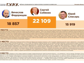 Глава 63-го региона Вячеслав Федорищев вошел в ТОП-3 по упоминаниям среди губернаторского корпуса в Телеграм-каналах и занял первое место среди руководителей субъектов ПФО