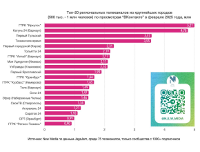 2,19 миллиона просмотров за февраль! Группа телеканала ТОЛЬЯТТИ 24 - в ТОП-6 по просмотрам ВКонтакте!