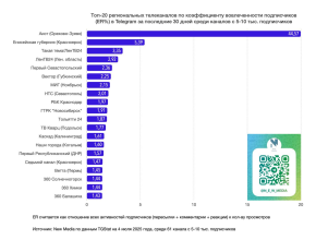 Телеграм-канал телеканала ТОЛЬЯТТИ 24 - в ТОП-11 рейтинга региональных телеканалов по коэффициенту вовлеченности подписчиков в Telegram