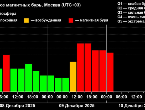 Магнитные бури среднего и сильного уровней прогнозируются 9-10 декабря