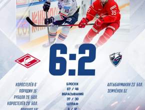 И снова поражение. «Лада» проиграла со счётом 6:2