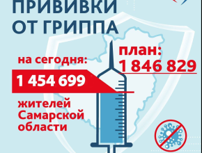 Более 1,4 млн жителей региона защитились от гриппа!