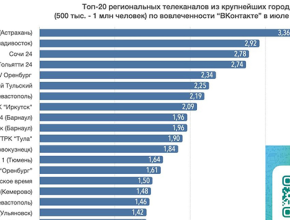 Второй месяц подряд группа телеканала ТОЛЬЯТТИ 24 – в ТОП-5 по вовлечённости подписчиков «ВКонтакте»!