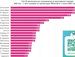 Нас смотрят миллионы! Только в группе телеканала ТОЛЬЯТТИ 24 «ВКонтакте» – 2,6 миллиона просмотров за июль