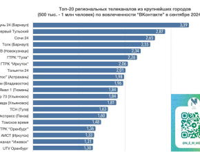 ТОП-8 по вовлечённости подписчиков – отличный рейтинг группы телеканала ТОЛЬЯТТИ 24 «ВКонтакте»!