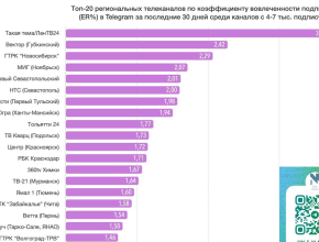 Мы снова в ТОП-10! Телеграм-канал телеканала ТОЛЬЯТТИ 24 – на 9-м месте среди региональных телеканалов