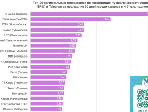 Телеграм-канал телеканала ТОЛЬЯТТИ 24 – в ТОП-7 рейтинга региональных телеканалов по коэффициенту вовлечённости подписчиков в Telegram