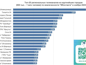 Впервые группа телеканала ТОЛЬЯТТИ 24 заняла второе место в рейтинге по вовлечённости подписчиков «ВКонтакте»