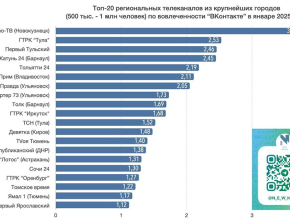 Группа телеканала ТОЛЬЯТТИ 24 – в ТОП-5 по вовлечённости подписчиков «ВКонтакте»!