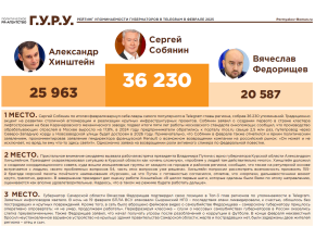 Вячеслав Федорищев вошел в ТОП-3 по упоминаемости в Телеграм среди губернаторского корпуса и занял первое место среди руководителей субъектов ПФО