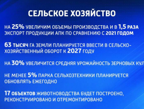 В сфере сельского хозяйства предстоит обеспечить наращивание объёмов производства и экспорта продукции 