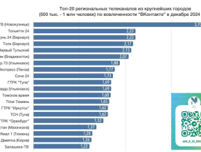 Телеканал ТОЛЬЯТТИ 24: вторая строчка в рейтинге вовлечённости «ВКонтакте» – вместе мы сильнее!