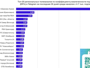 Телеграм-канал телеканала ТОЛЬЯТТИ 24 - в ТОП-10 рейтинга региональных телеканалов по коэффициенту вовлеченности подписчиков в Telegram!