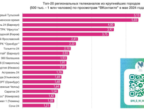 2,1 миллиона просмотров за май! Группа телеканала ТОЛЬЯТТИ 24 – в ТОП-10 по просмотрам «ВКонтакте»