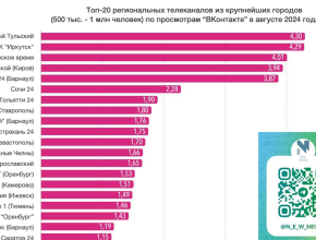 18 миллионов просмотров! Таков результат группы телеканала ТОЛЬЯТТИ 24 «ВКонтакте» за восемь месяцев этого года