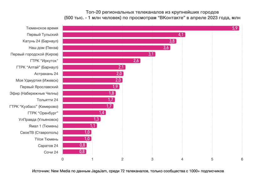 Самые популярные ТВ каналы. Динамика вакансий в it. Список телеграмм каналов по категориям. Телеканал Ижевск.